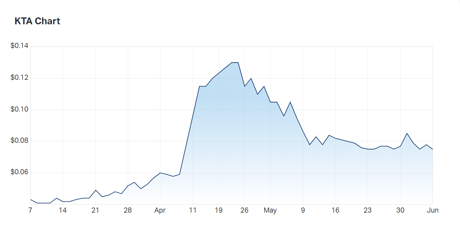 A look at Krakatoa's 3mth charts; the company is at 7.5c today 