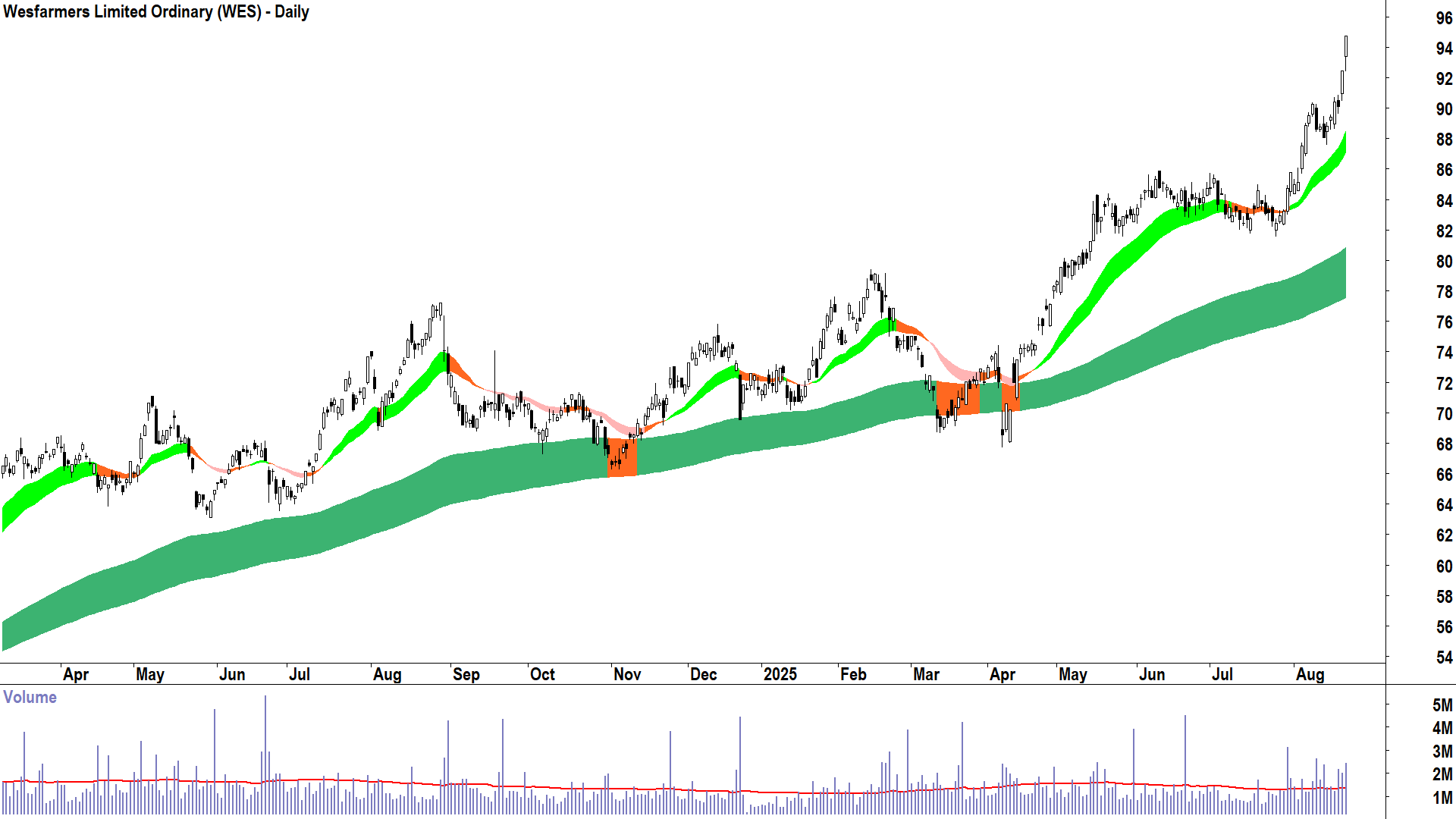 Wesfarmers (ASX-WES) daily chart 21 August 2025