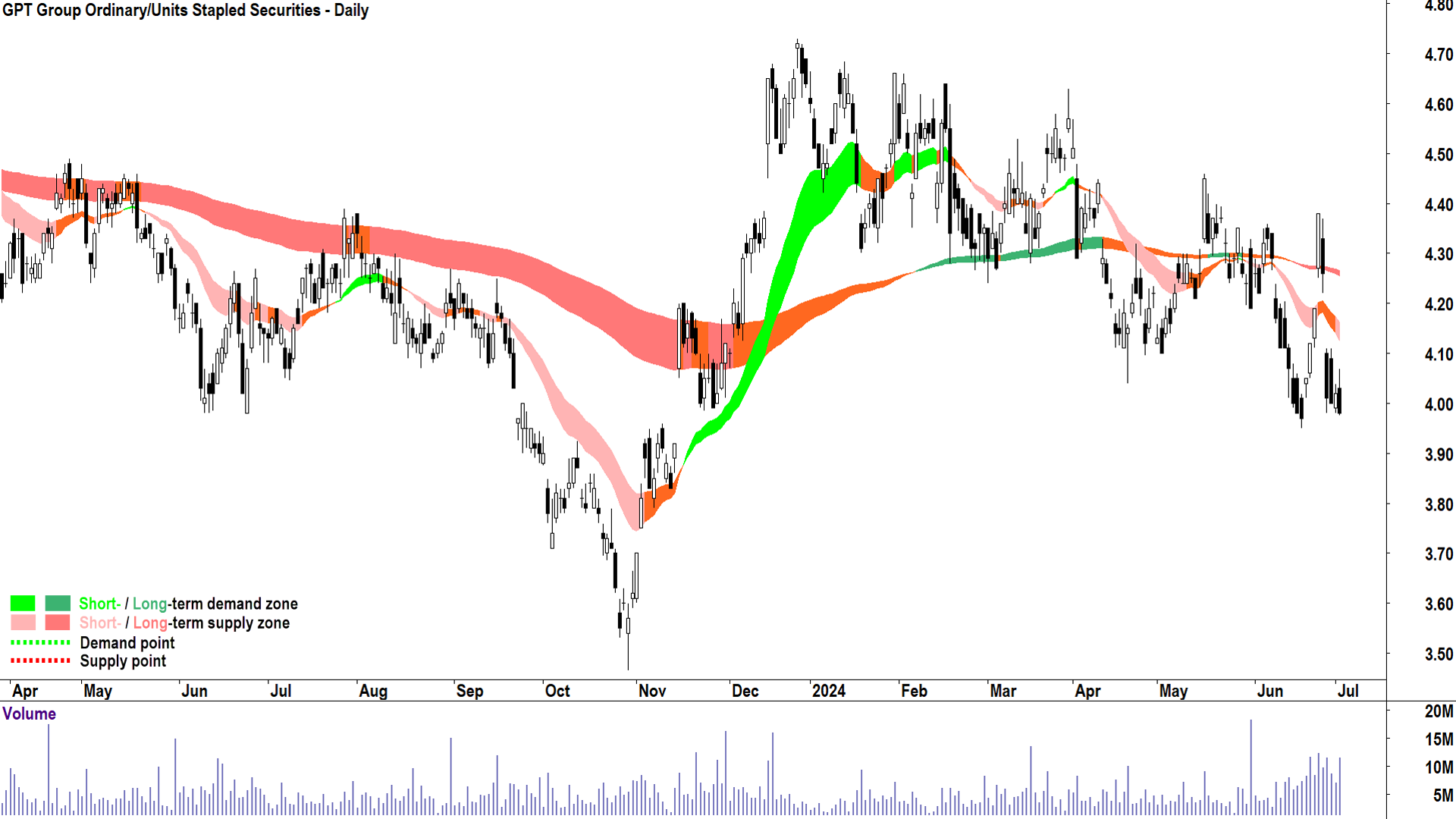 GPT Group (ASX-GPT) chart 2 July 2024