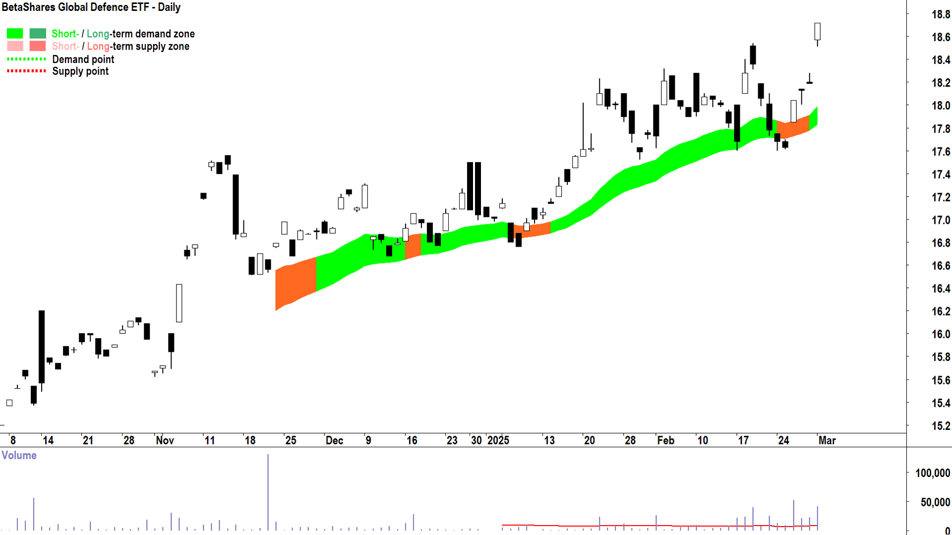 BetaShares Global Defence ETF (ASX-ARMR) daily chart 3 March 2025
