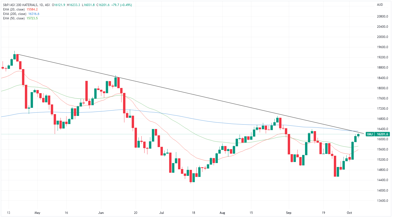 xmj chart