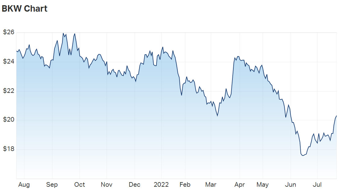 Brickworks Ltd (ASX BKW) Share Price