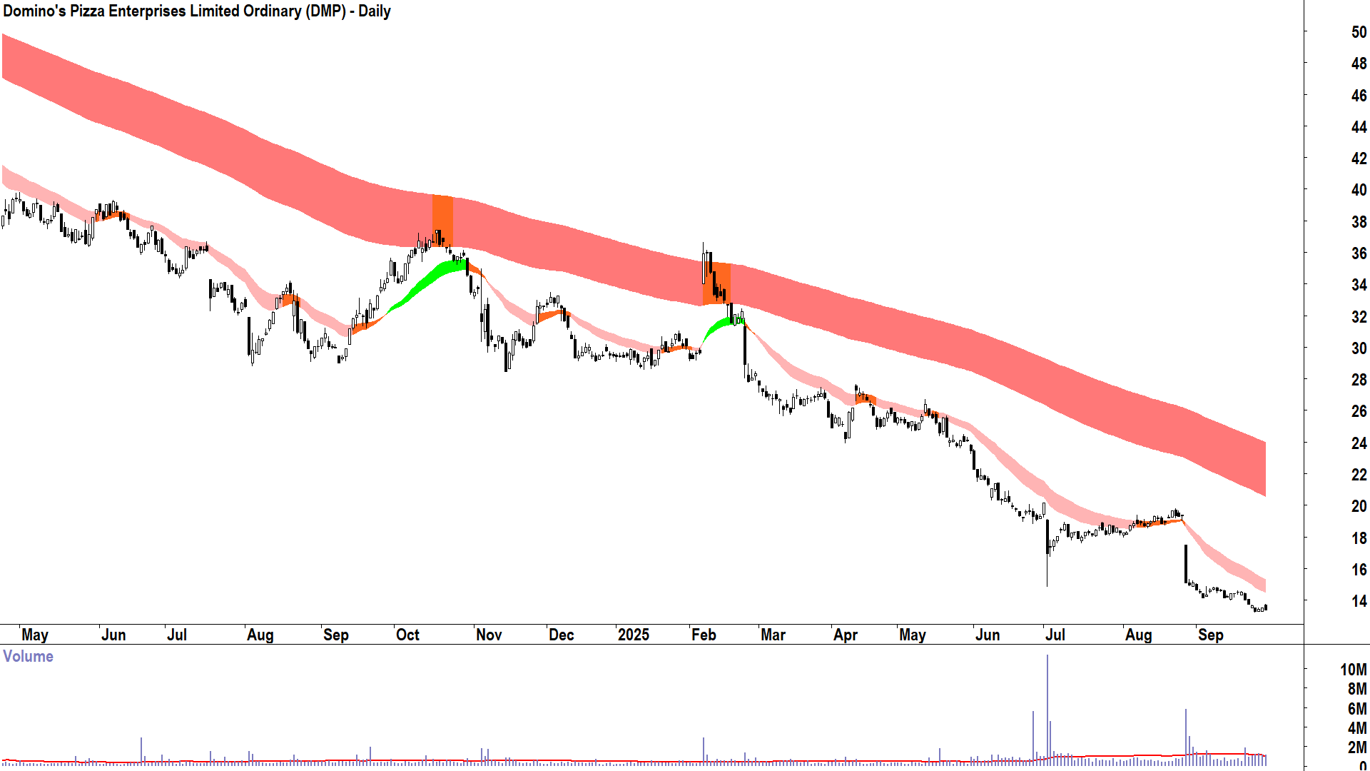 Domino-s Pizza Enterprises (ASX-DMP) daily chart 29 September 2025