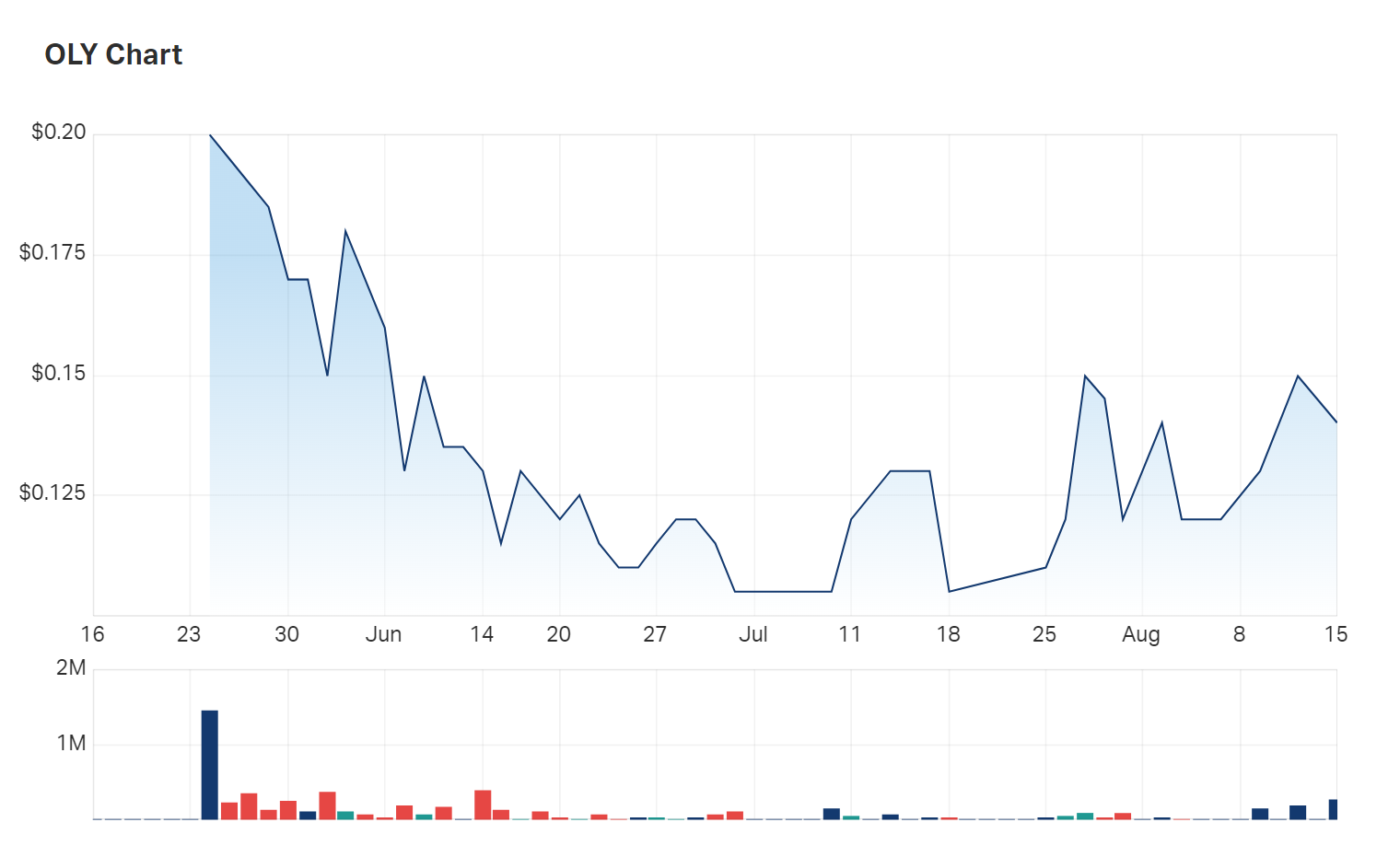 The shape of Olympio's three month charts since trading resumed in late May 