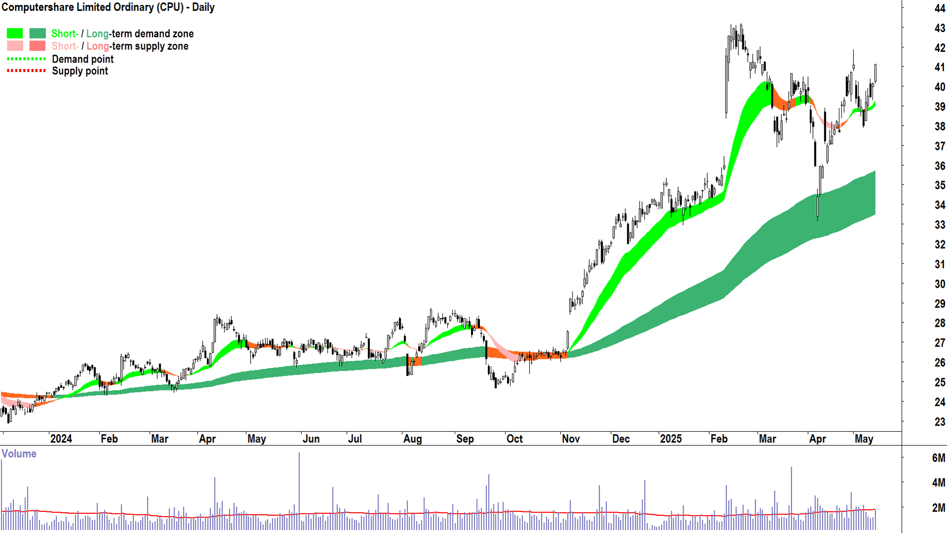 Computershare (ASX-CPU) daily chart 14 May 2025
