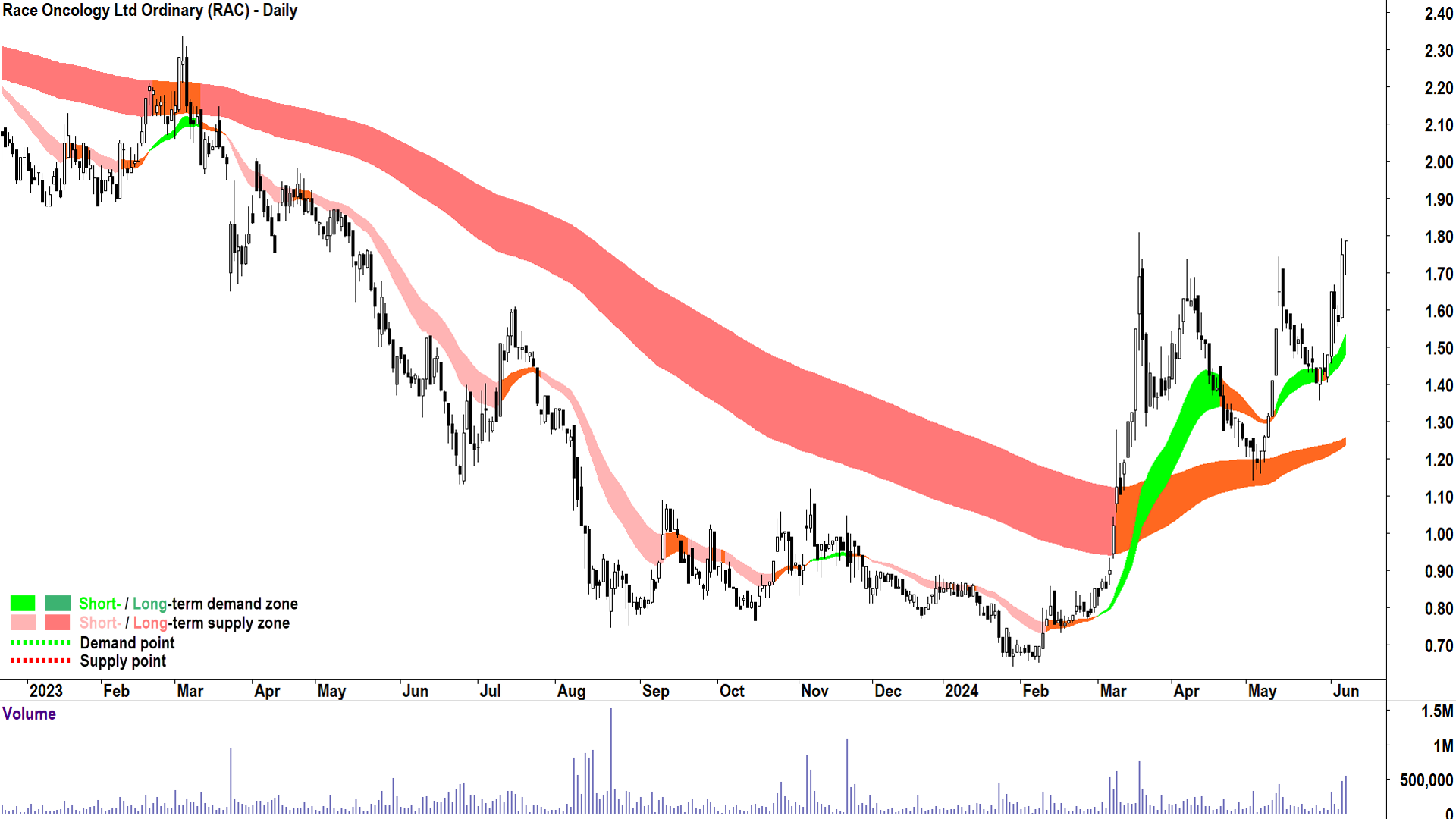 Race Oncology (ASX-RAC) chart 7 June 2024