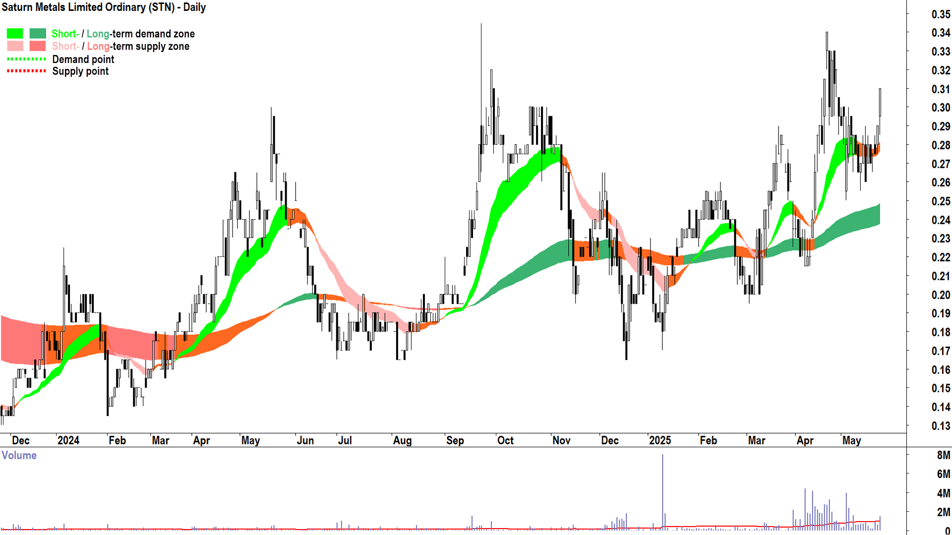 Saturn Metals (ASX-STN) daily chart 23 May 2025