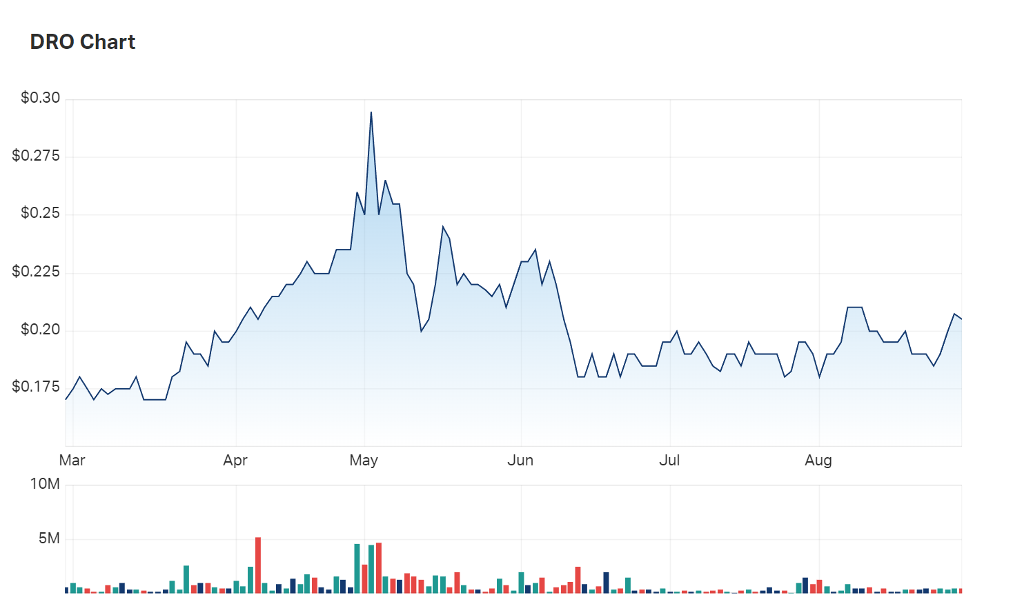 A look at Droneshield's six month charts 