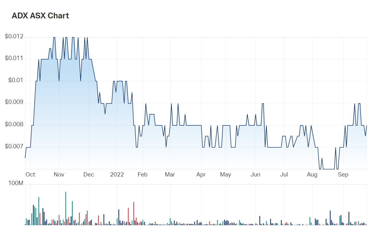 For context, ADX Energy's one year charts. The blocky appearance comes from the relative illiquidity in daily trades