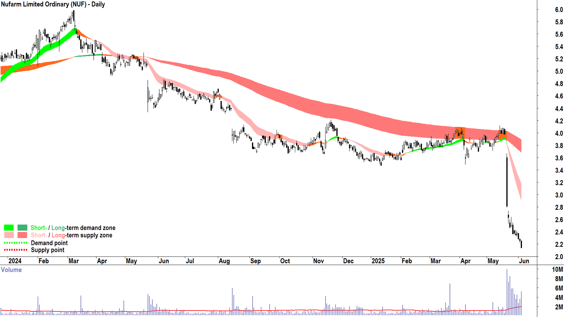 Nufarm (ASX-NUF) daily chart 4 June 2025