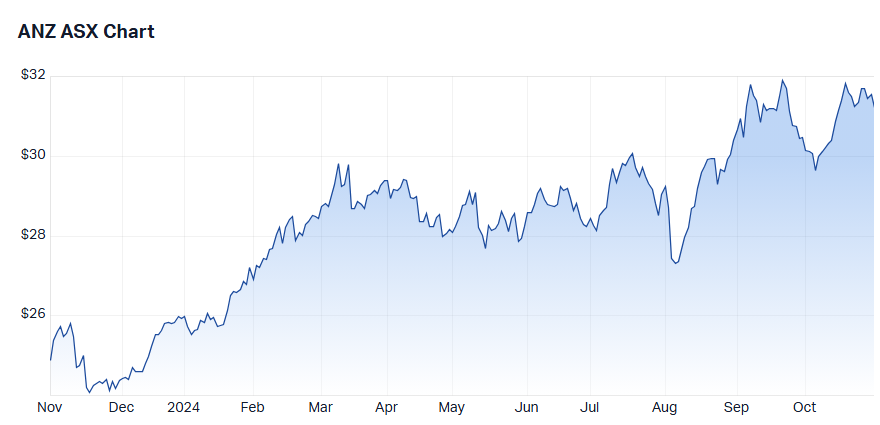 ANZ Chart