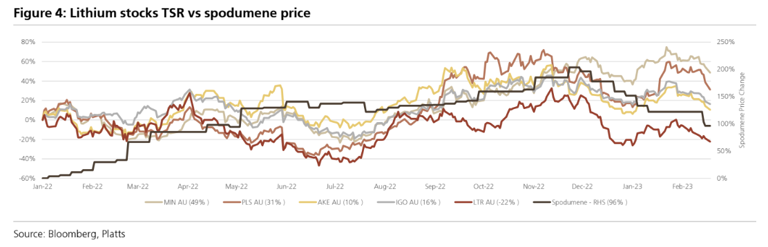Lithium stocks vs spodumene price
