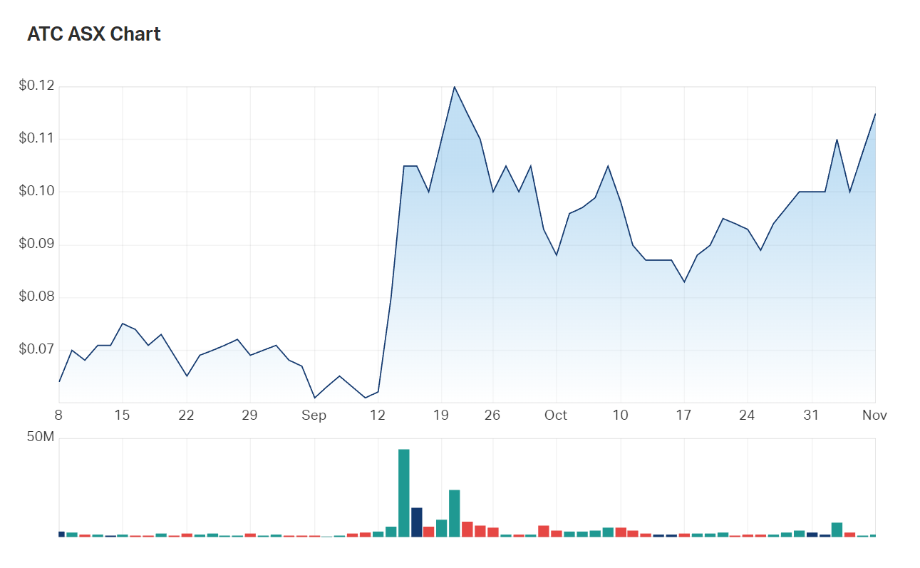 Altech's three month charts; shares are up just short of 7% in the second hour of trade 