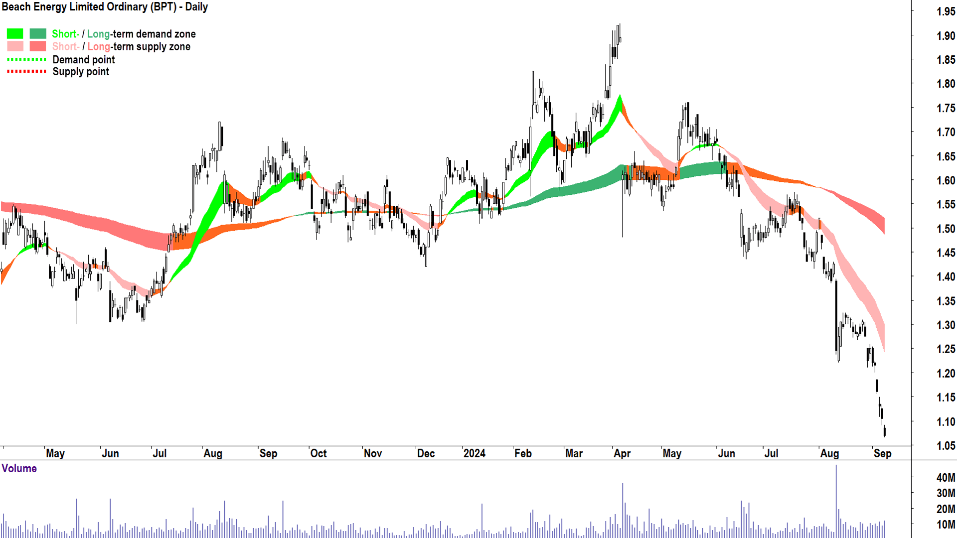 Beach Energy (ASX-BPT) chart 9 September 2024
