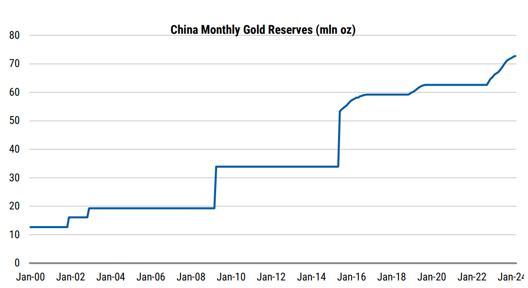 17 consecutive months of Central Bank gold. Source Morgan Stanley, Bloomberg MI