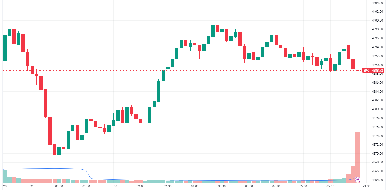 S&P 500 Intraday