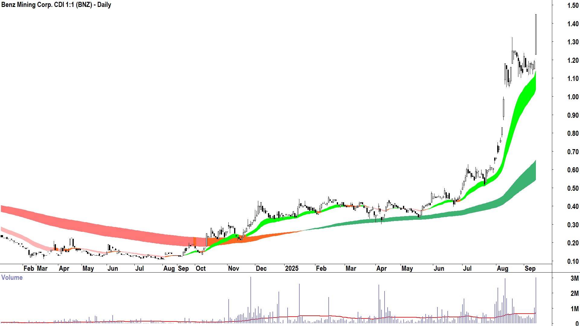 Benz Mining Corp. (ASX-BNZ) daily chart 11 September 2025