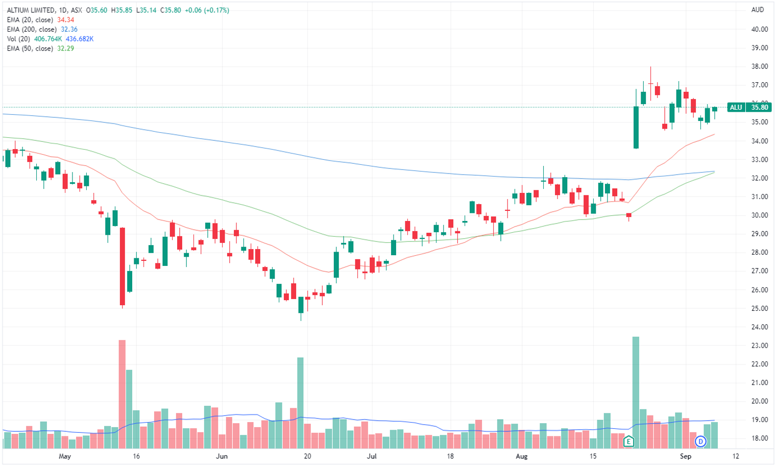 ALU chart