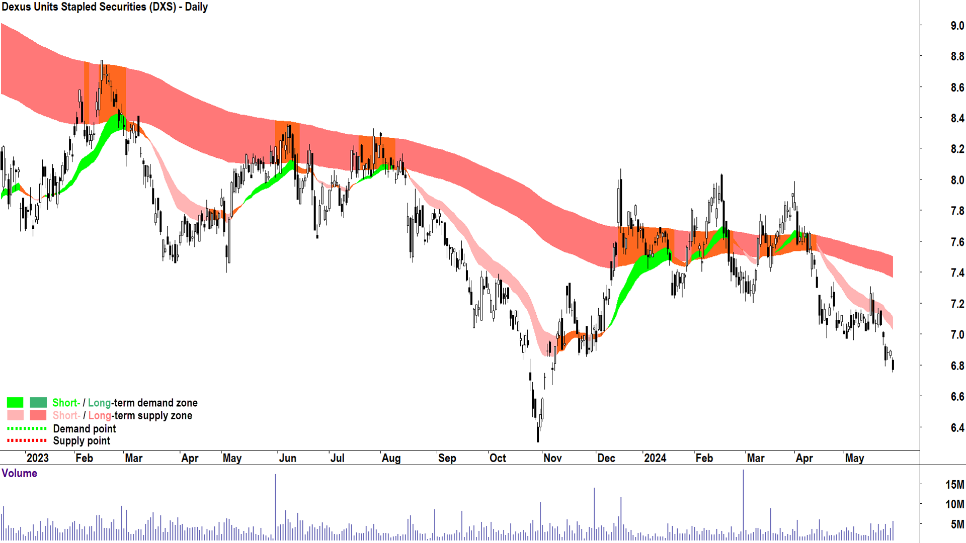 Dexus (ASX-DXS) chart 29 May 2024