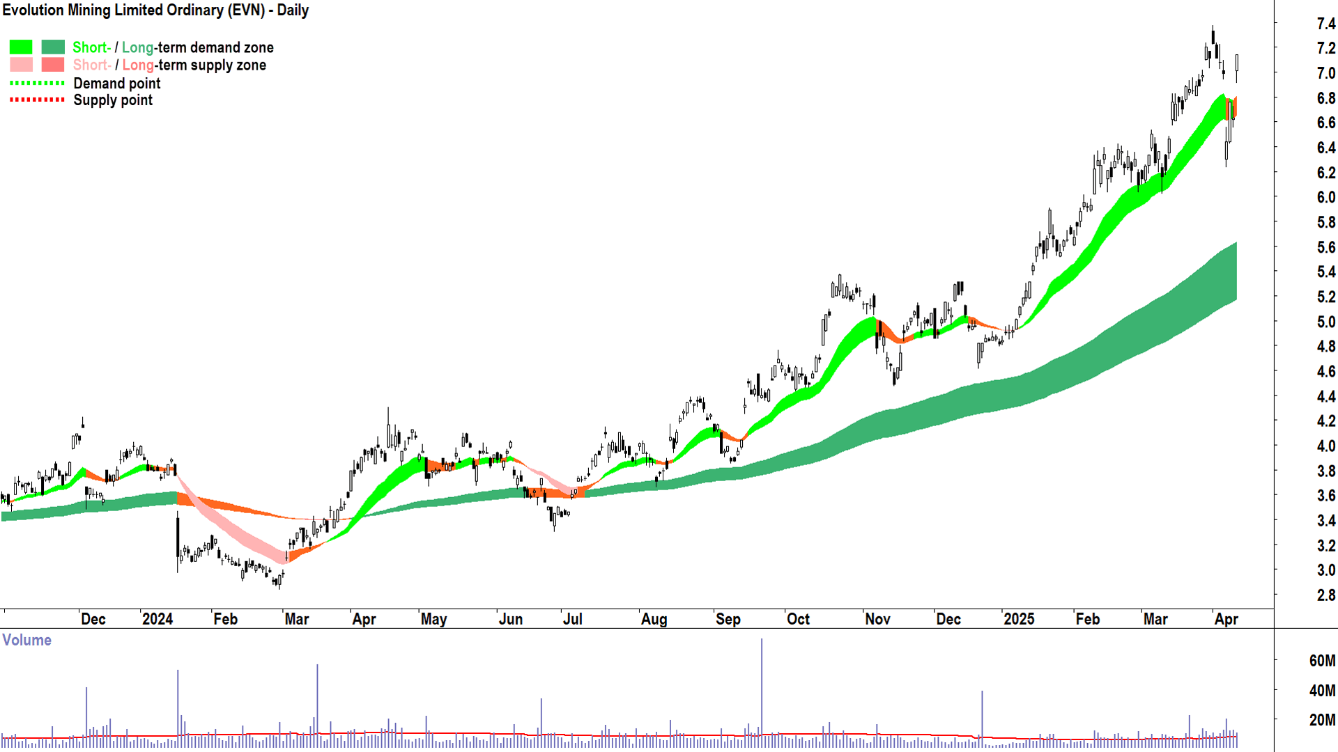 Evolution Mining (ASX-EVN) daily chart 10 April 2025