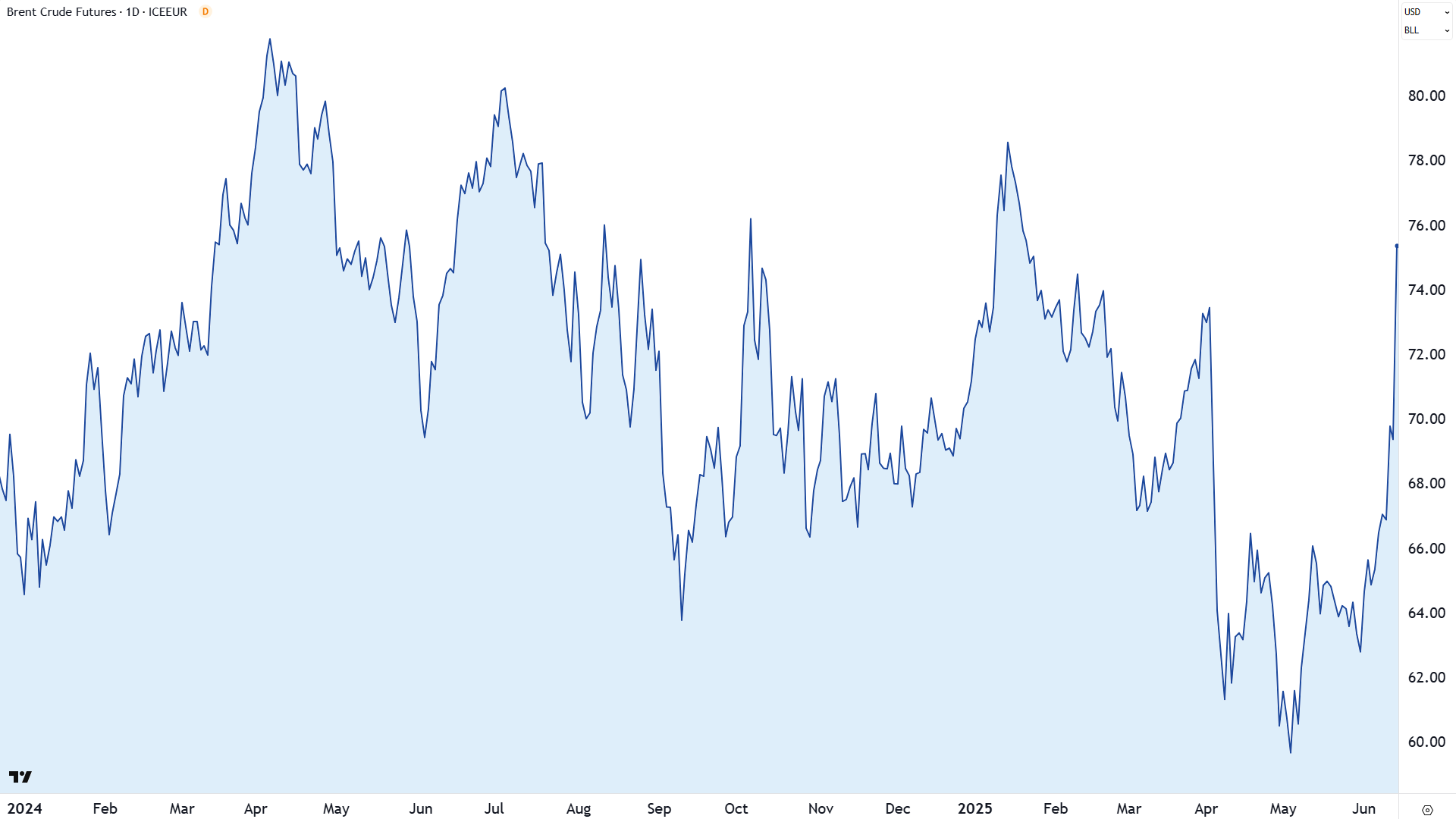 Brent Crude chart