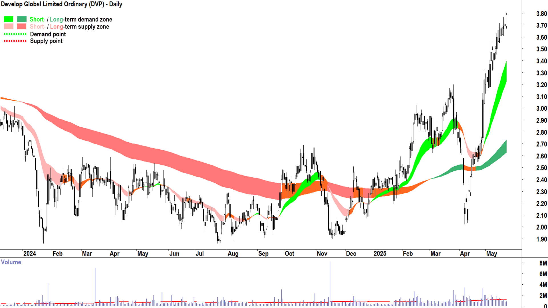 Develop Global (ASX-DVP) daily chart 22 May 2025