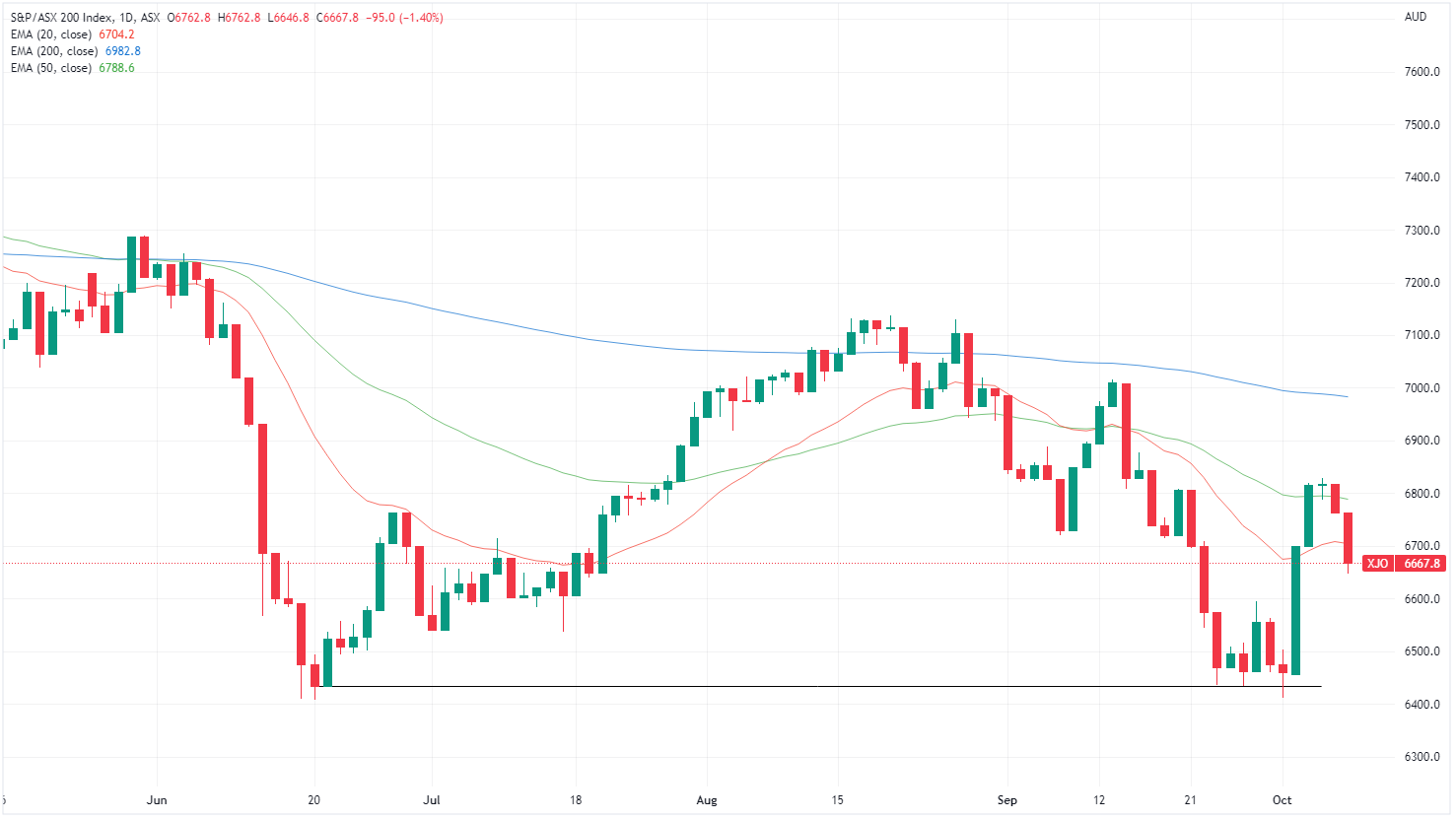 xjo chart