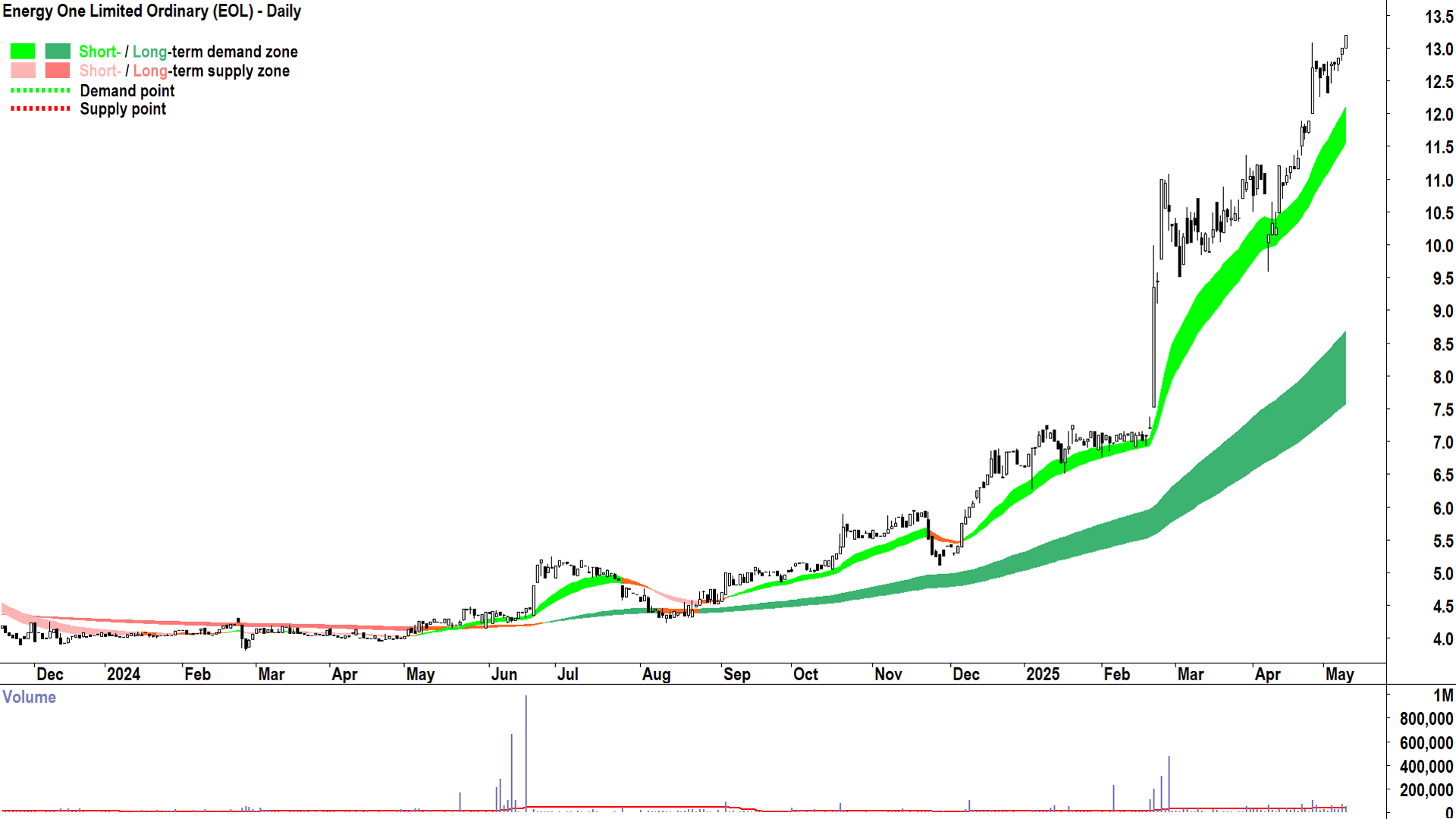 Energy One (ASX-EOL) daily chart 9 May 2025