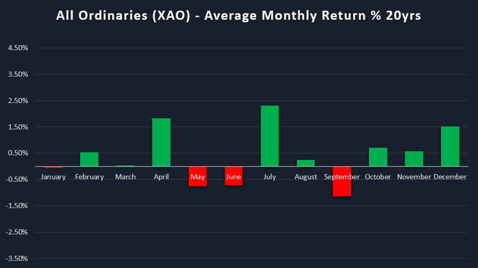 All Ord-s - Average Monthly Return - 20yrs