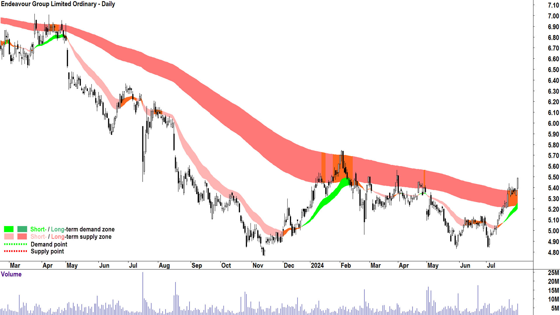 Endeavour Group (ASX-EDV) chart 31 July 2024