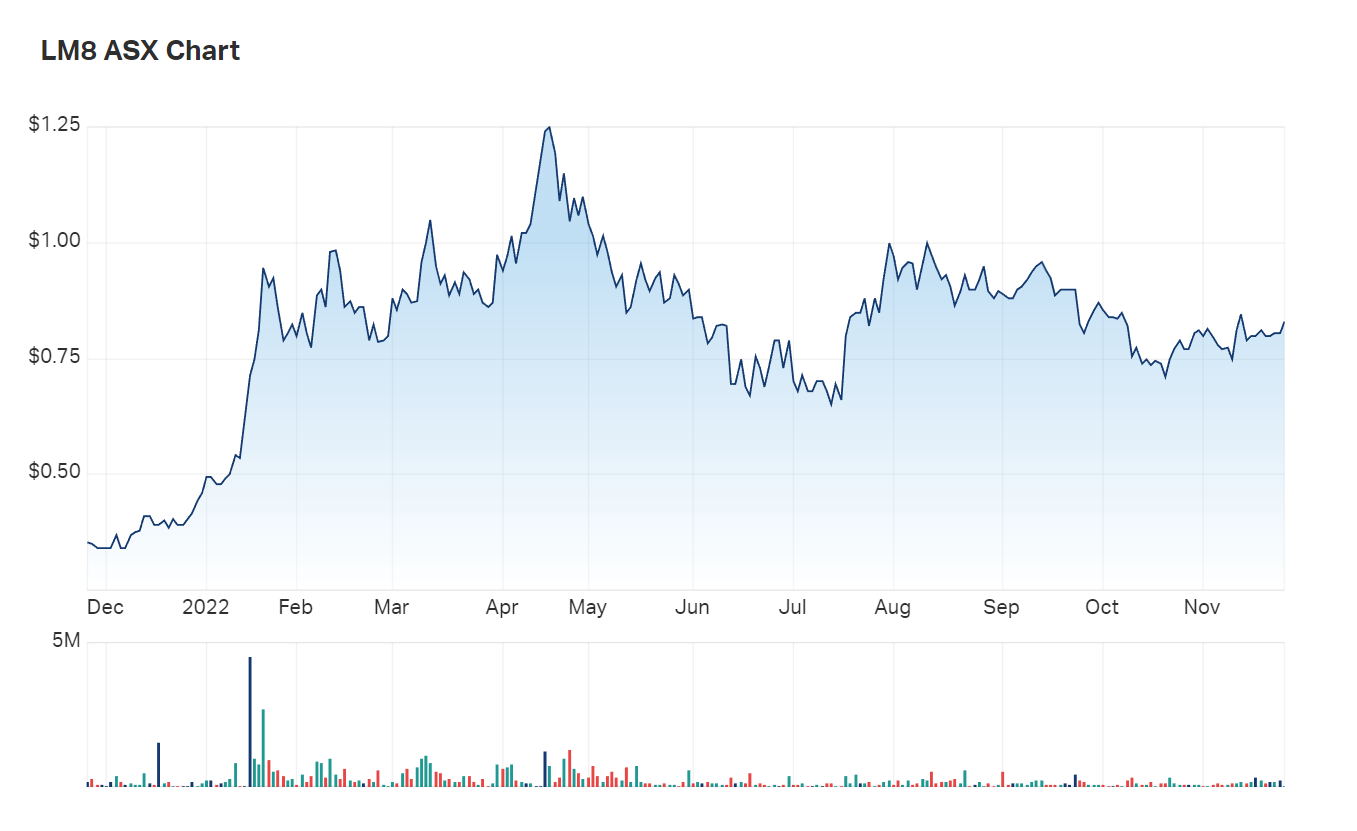 A look at Lunnon's one year charts 