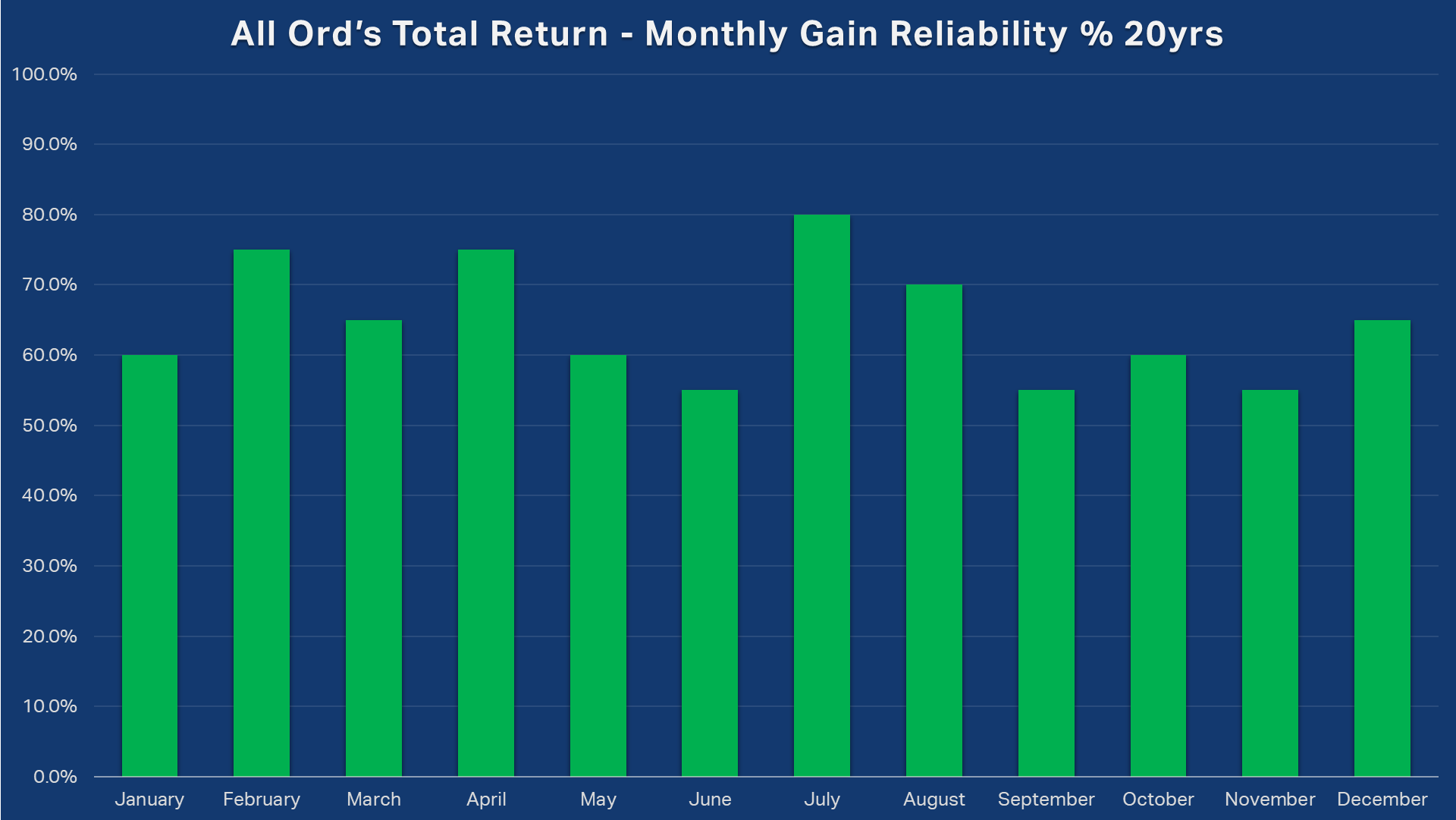 All Ordinaries Total Return XAOA Monthly Gain Reliability 20 years