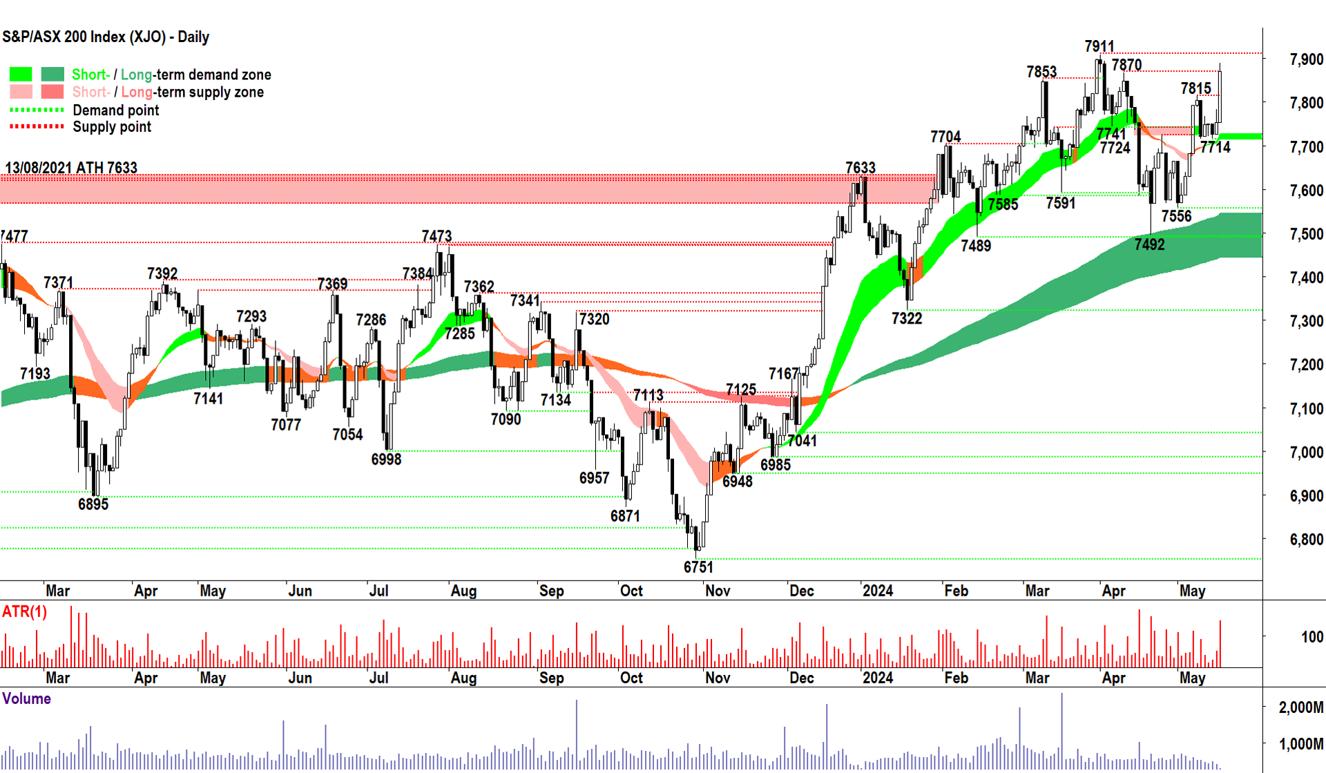 S&P-ASX 200 Daily Chart 16 May 2024