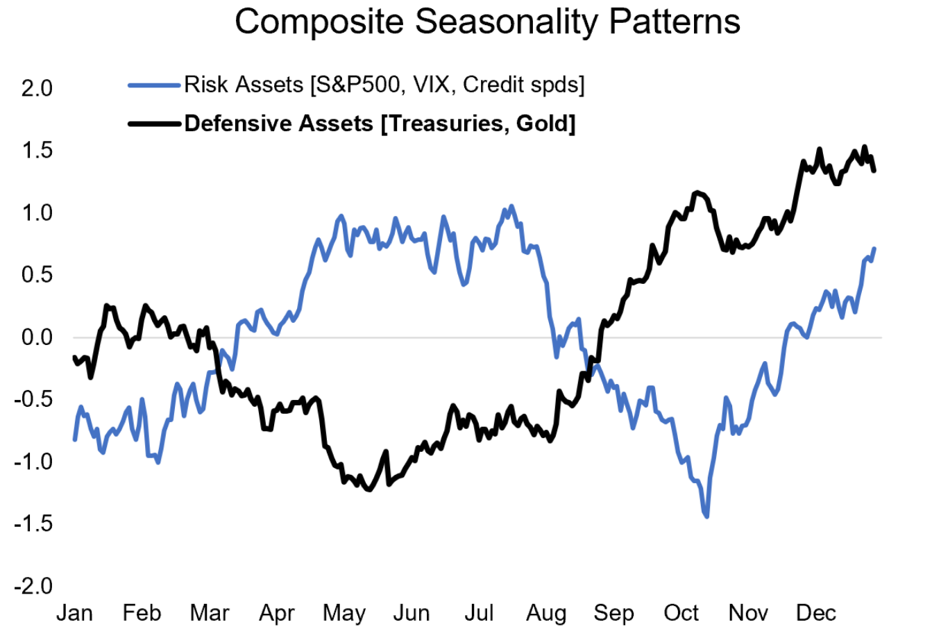 Composite seasonaltiy patterns