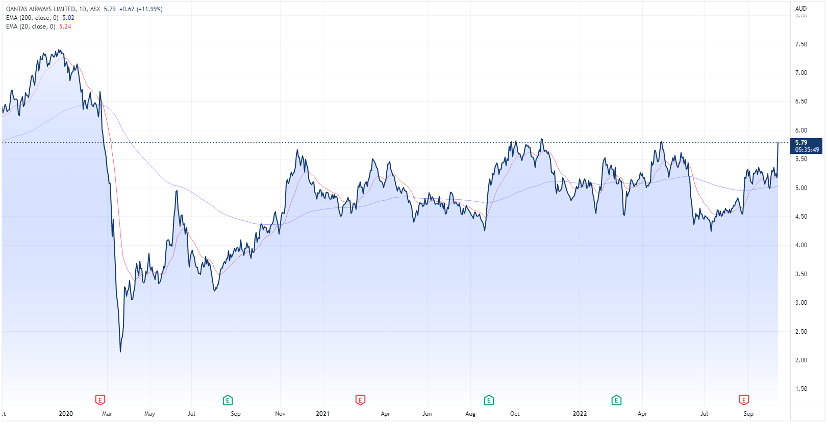 qantas staff travel prices