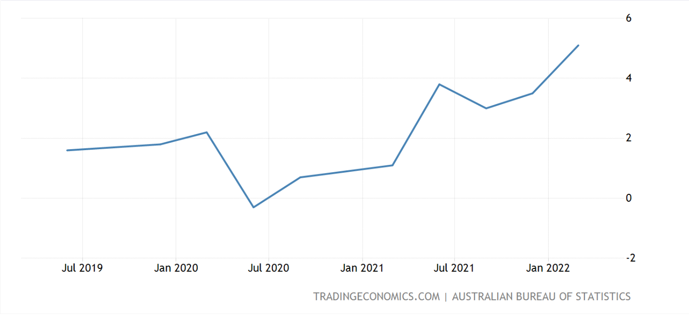 (Source: TradingEconomics) Australia's inflation rate since 2019 visualised as a line chart 