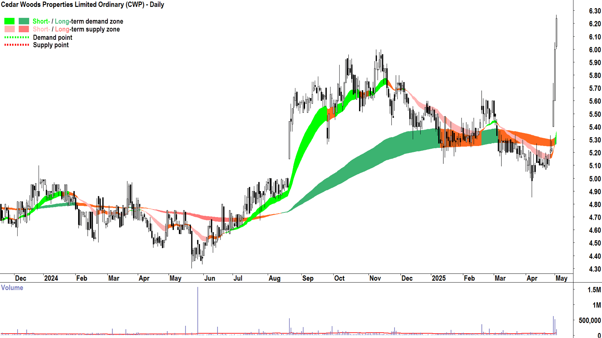 Cedar Woods Properties (ASX-CWP) daily chart 2 May 2025