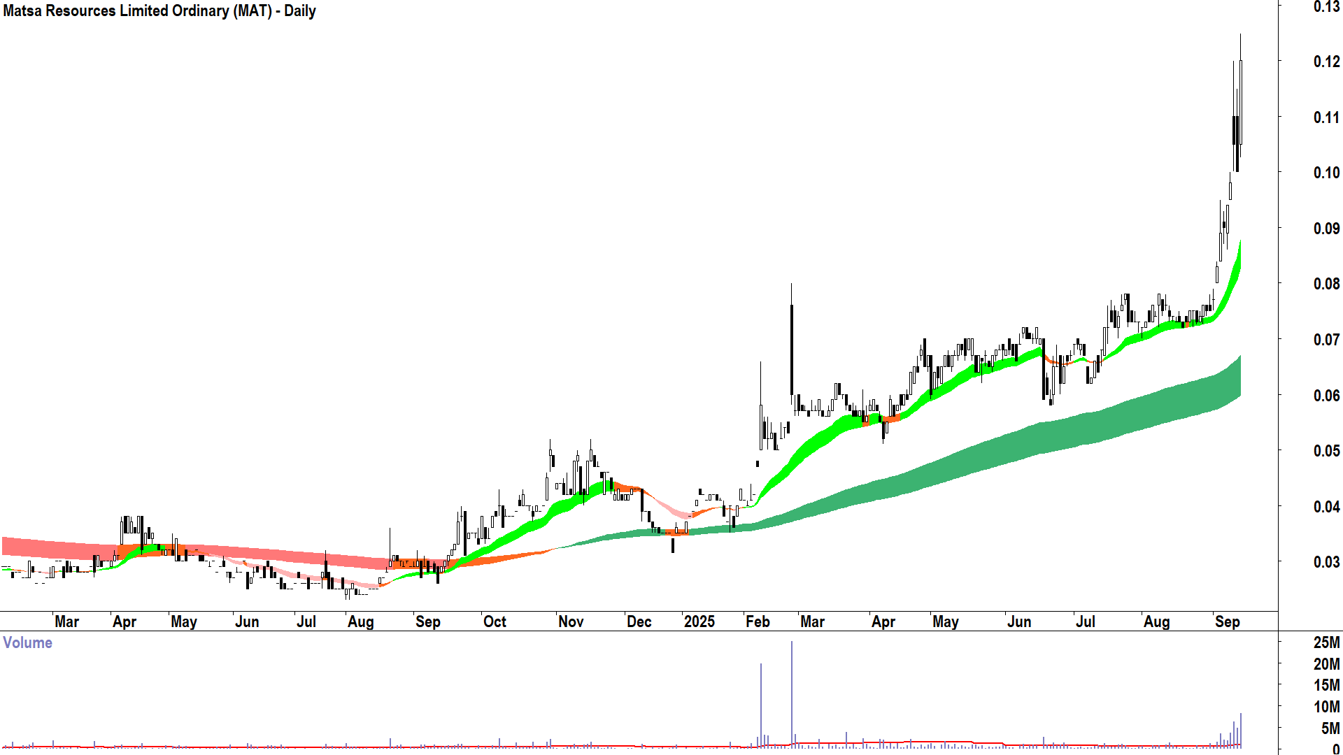 Matsa Resources (ASX-MAT) daily chart 11 September 2025