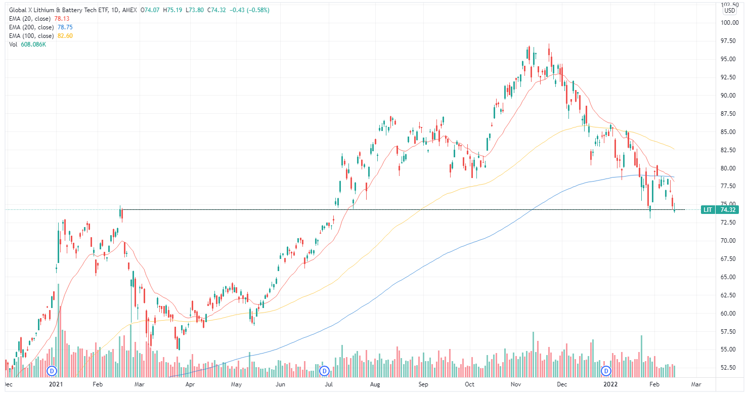 Global X Lithium ETF 2022-02-15 