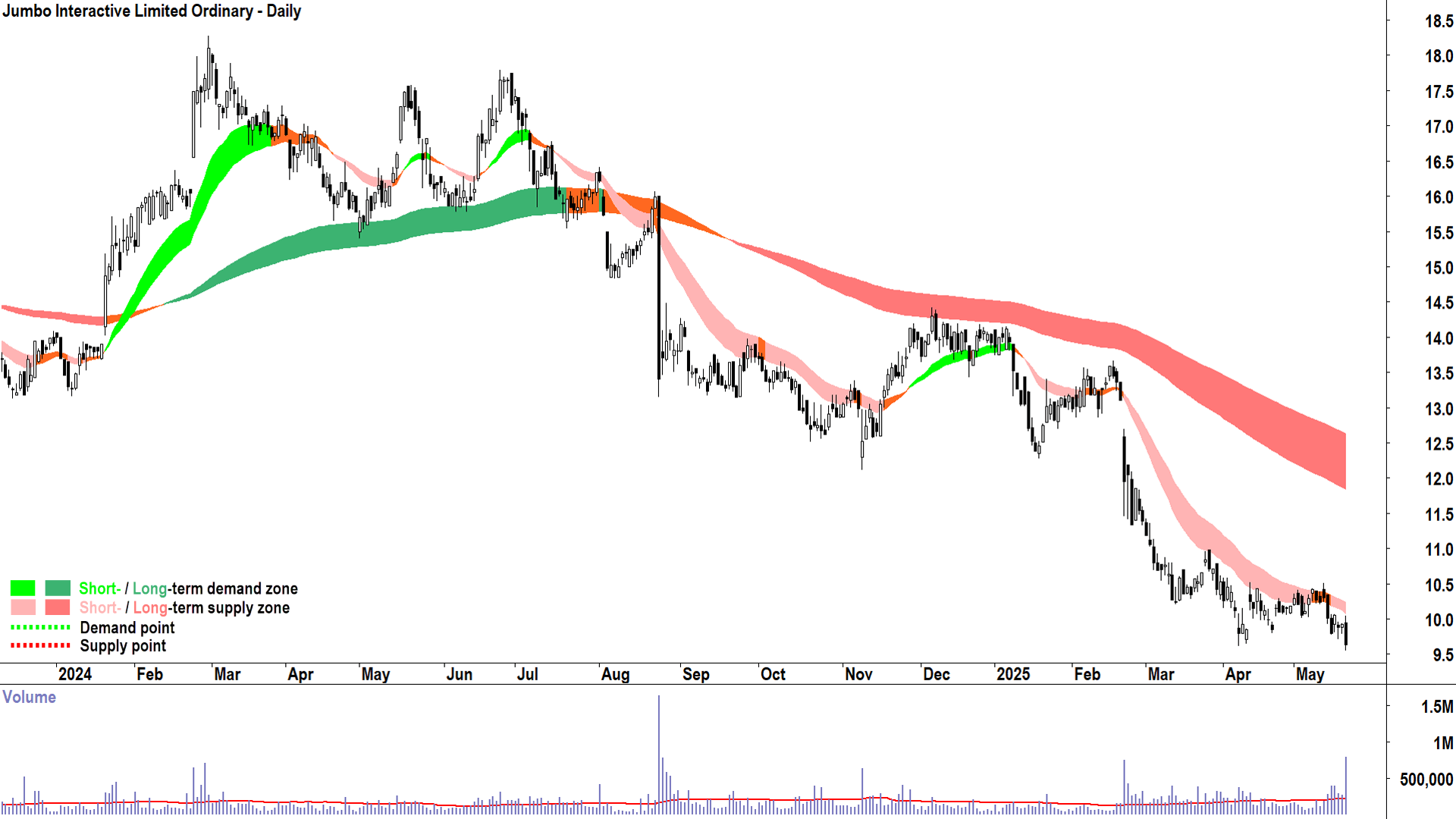 Jumbo Interactive (ASX-JIN) daily chart 21 May 2025