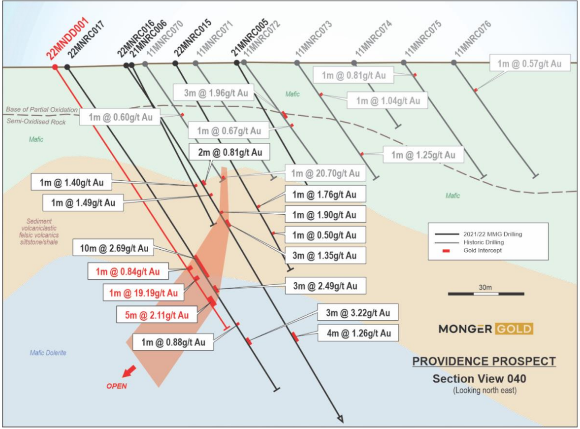 Schematics outlining Monger Gold's most recent diamond drill program