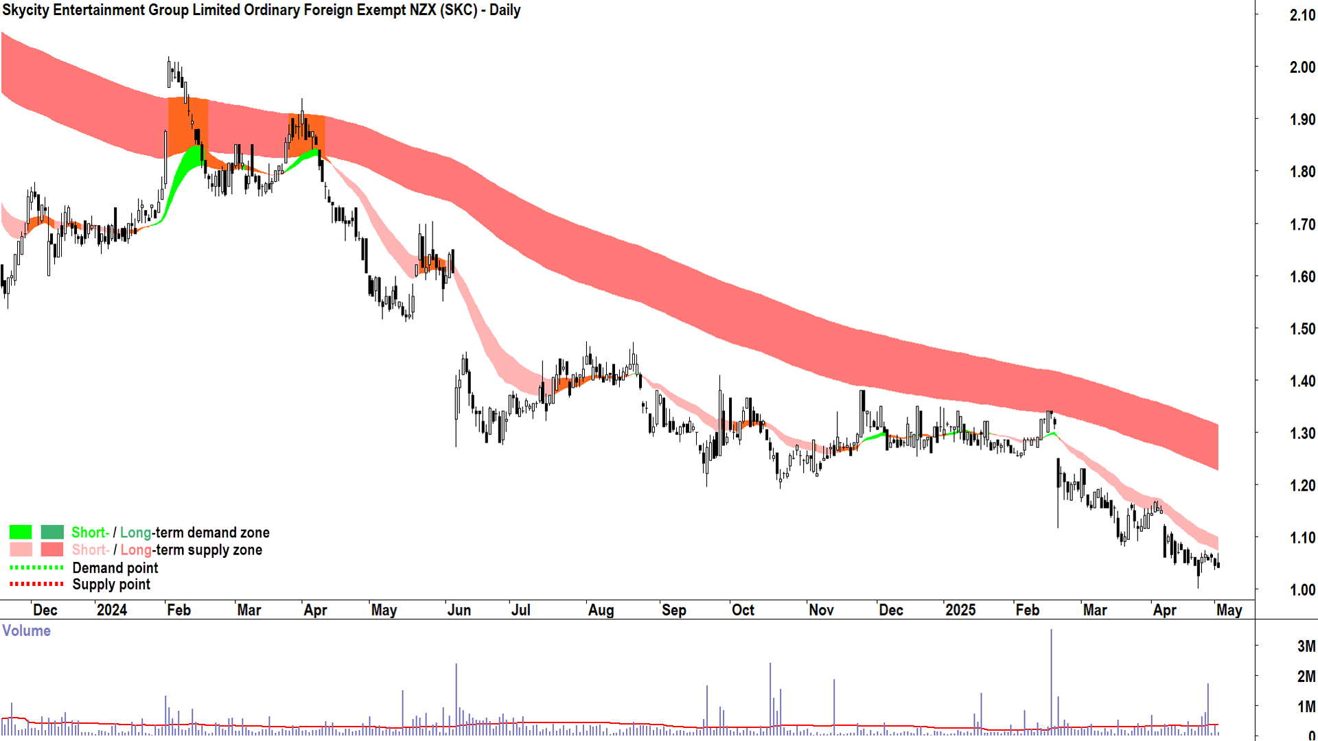Skycity Entertainment Group (ASX-SKC) daily chart 2 May 2025
