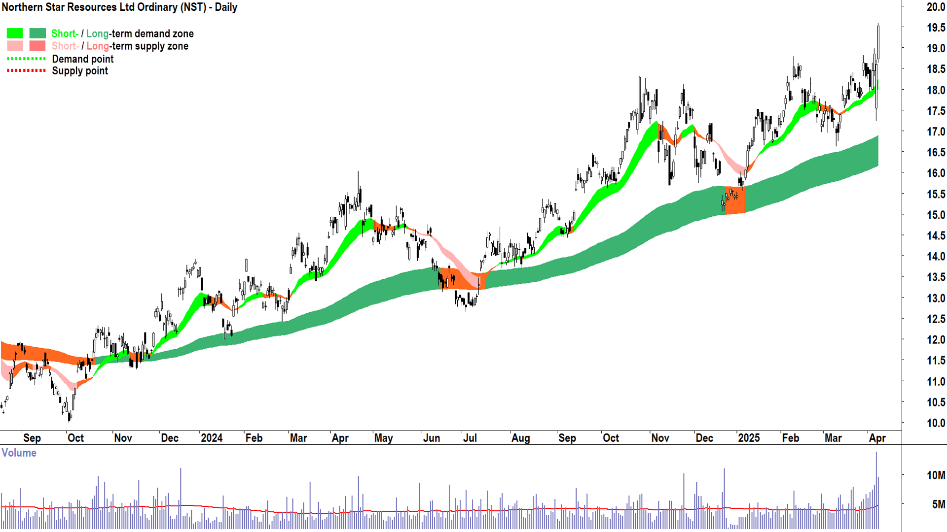 Northern Star Resources (ASX-NST) daily chart 8 April 2025