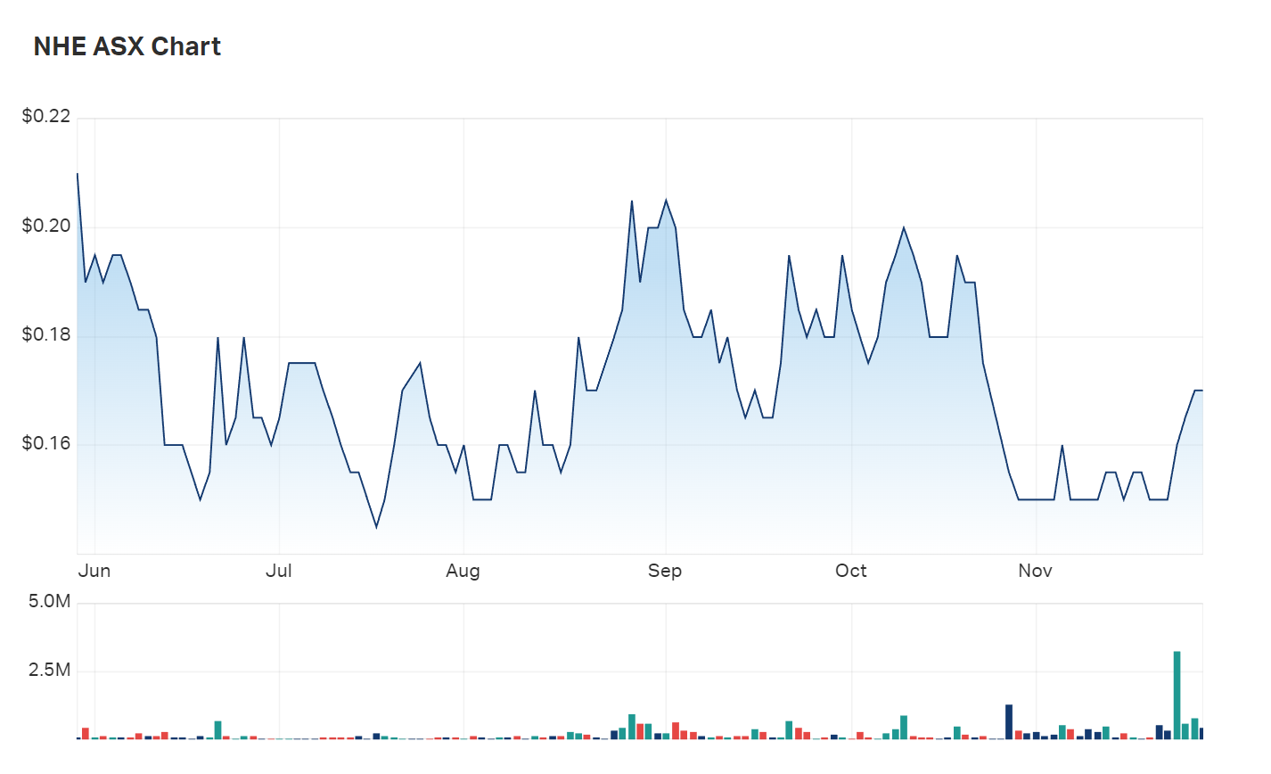 A look at Noble Helium's six month charts. Between November 23 and 25, over 4 million shares were bought 