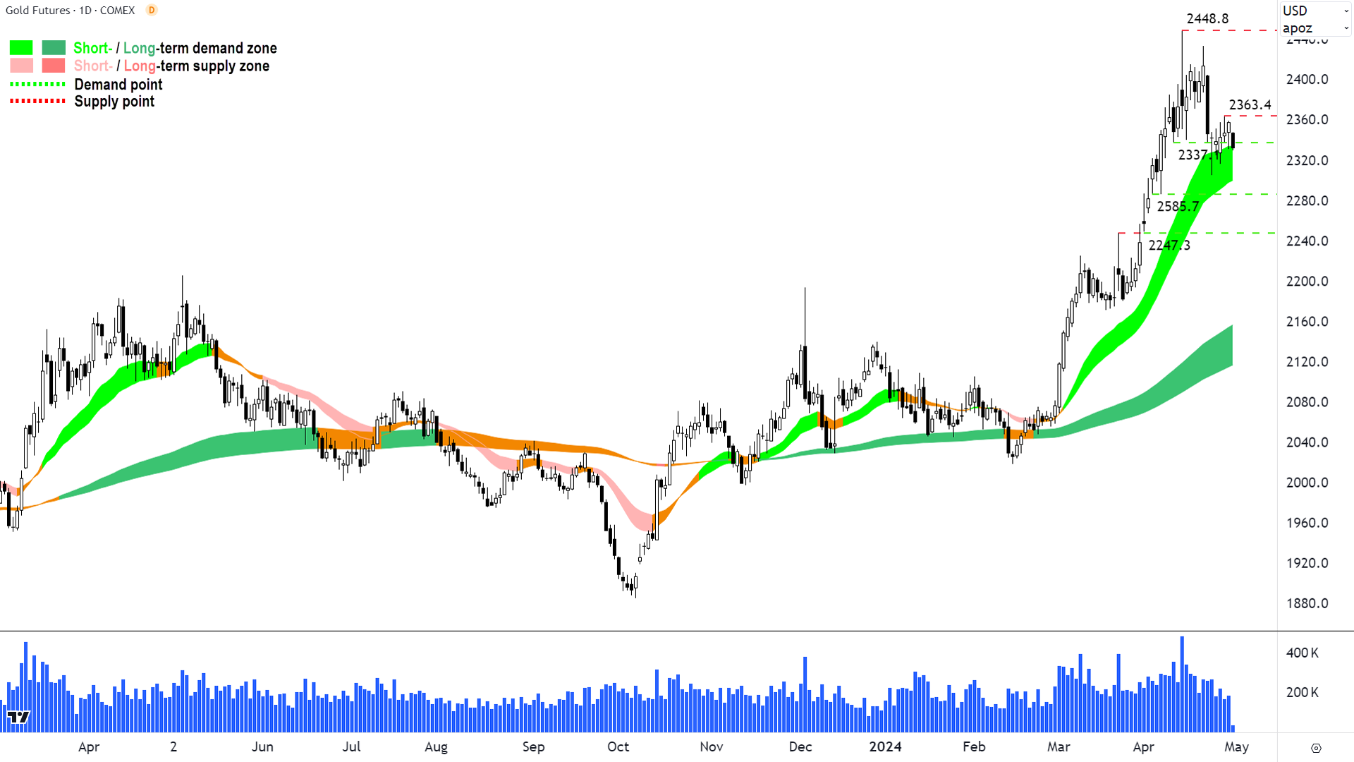 Gold Futures COMEX 30 April 2024