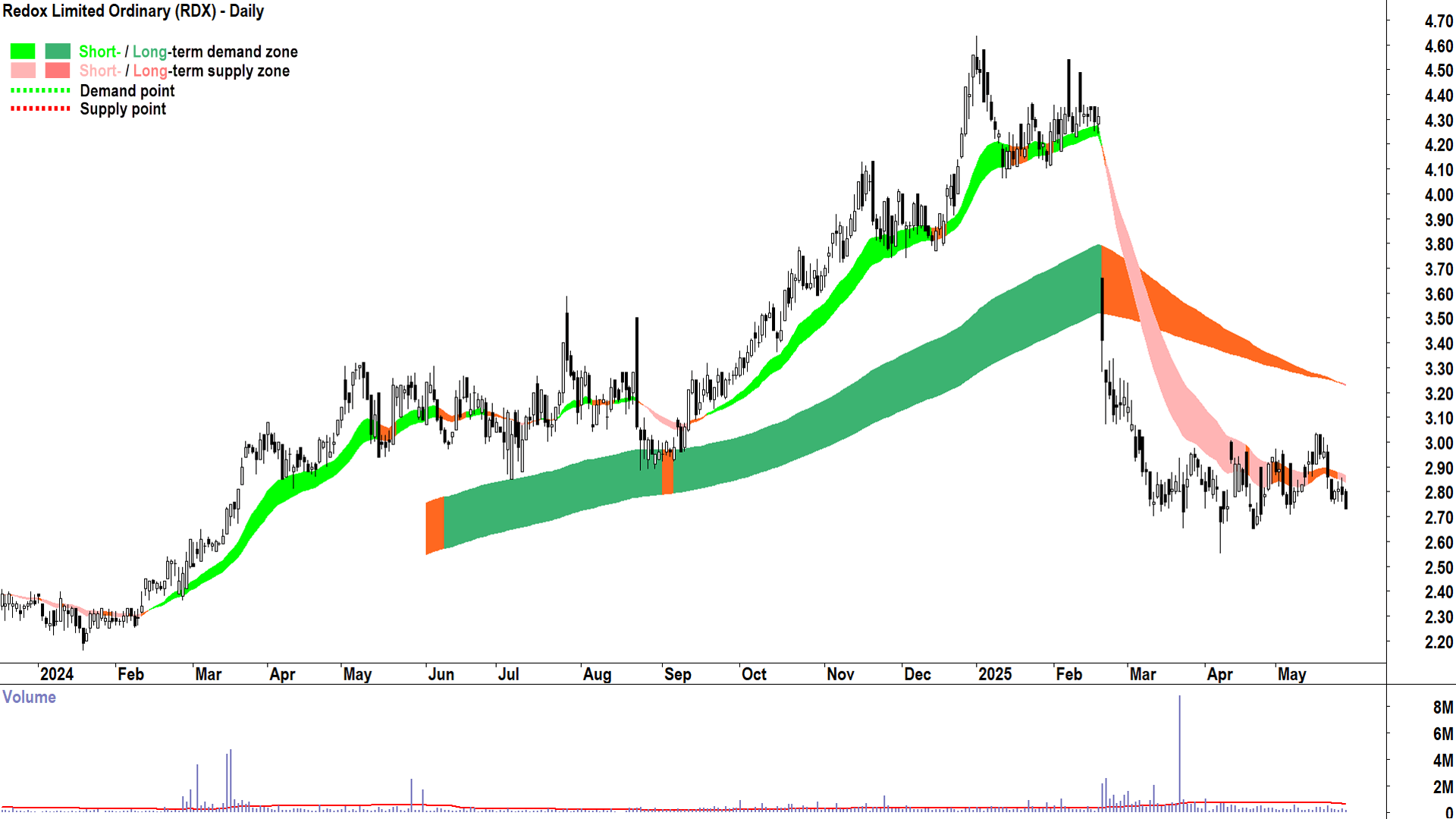 Redox (ASX-RDX) daily chart 28 May 2025