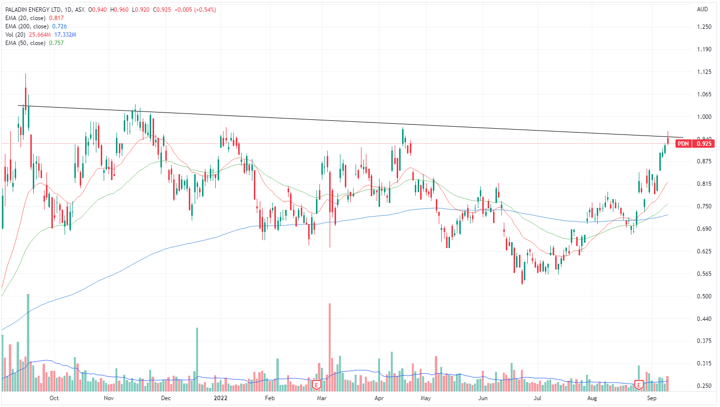 PDN chart