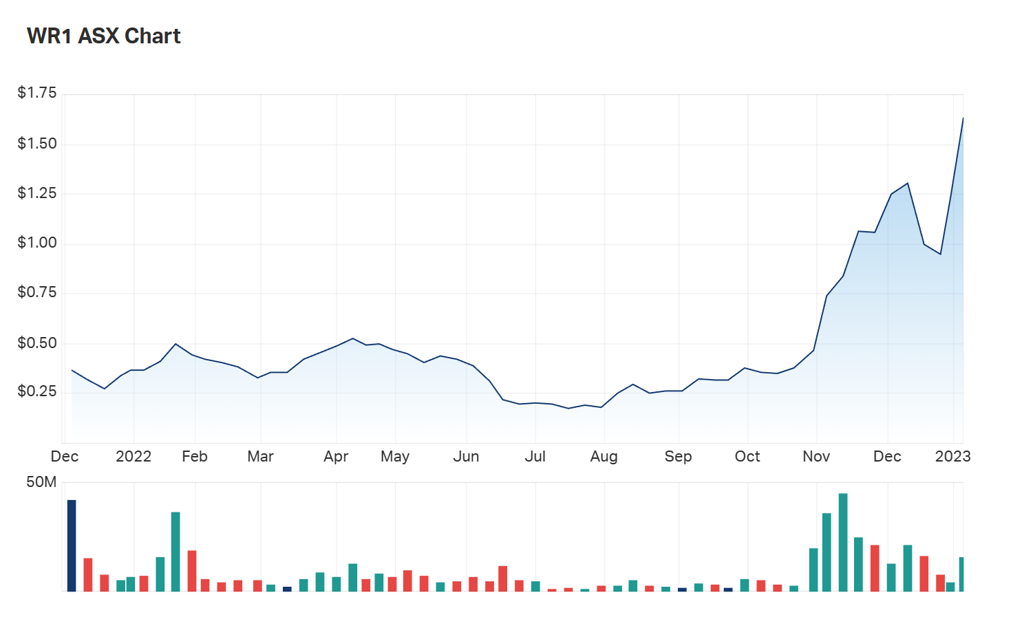 A look at Winsome's charts since listing in December 2021 shows things have never been better 