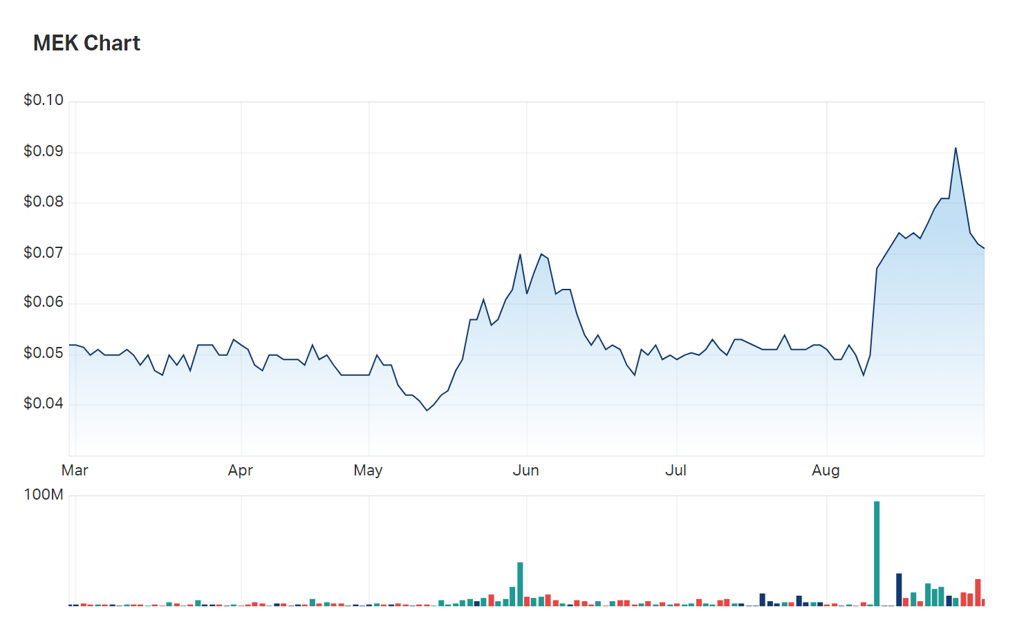 Meeka's six month charts with volume information underlying 