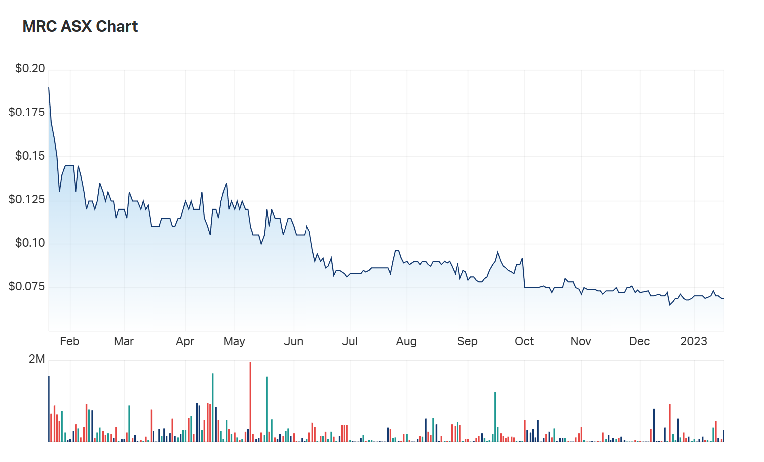 A look at MRC's one year chart 